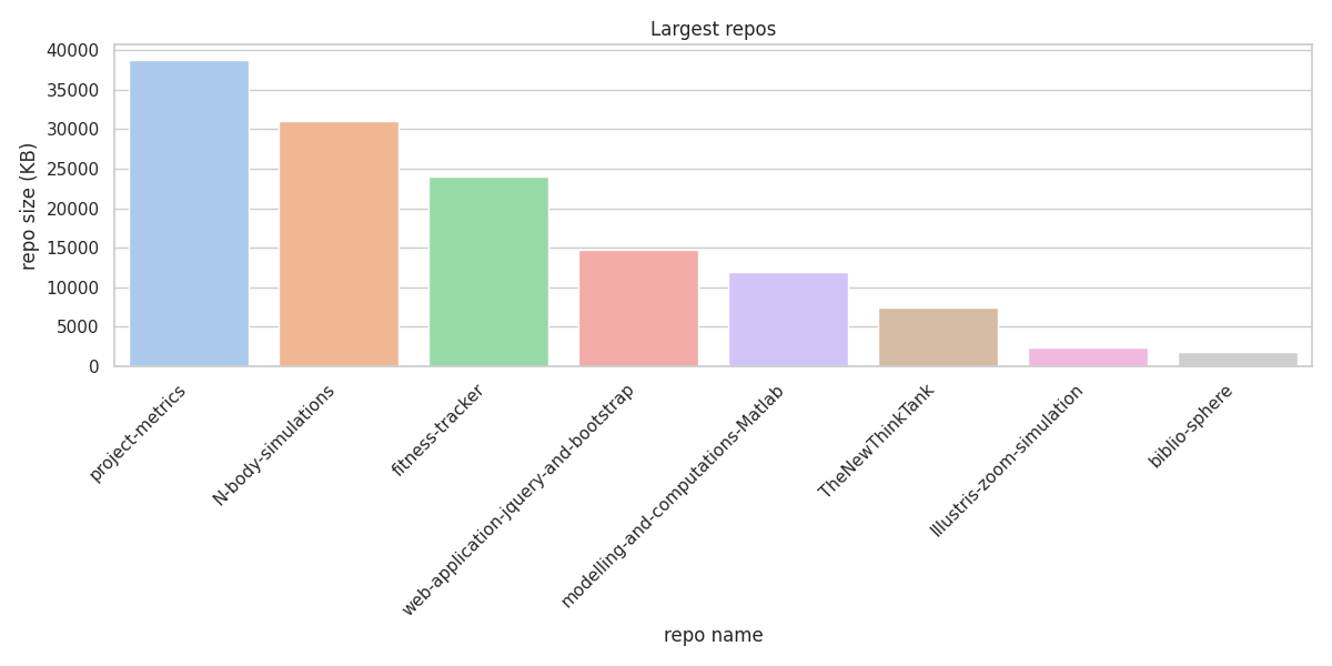 8 largest repos