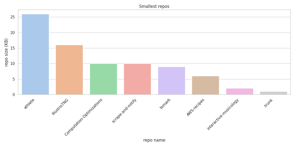 8 smallest repos